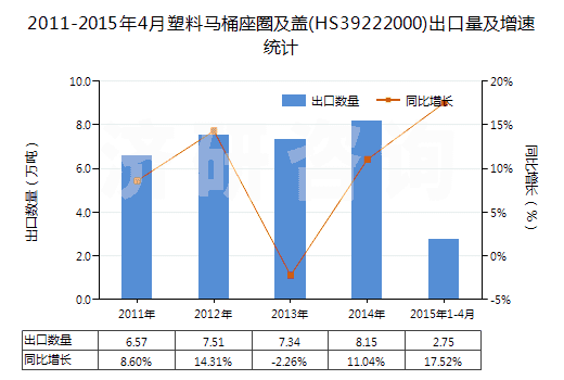 2011-2015年4月塑料馬桶座圈及蓋(HS39222000)出口量及增速統(tǒng)計 2011-2015年4月塑料馬桶座圈及蓋(HS39222000)出口量及增速統(tǒng)計